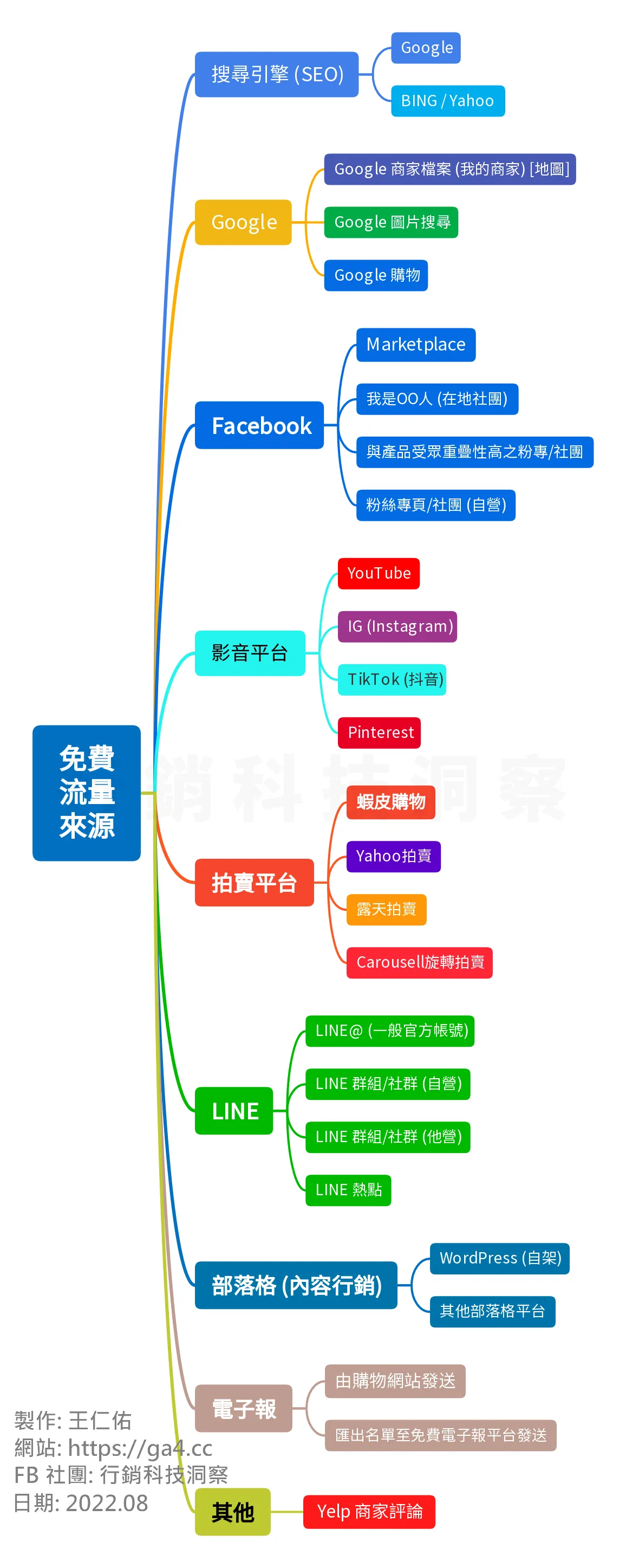 常見的免費流量來源